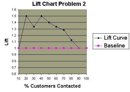 lift chart 2